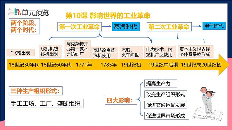 人教统编版高中历史中外历史纲要下册10《影响世界的工业革命》(教学课件)第3页