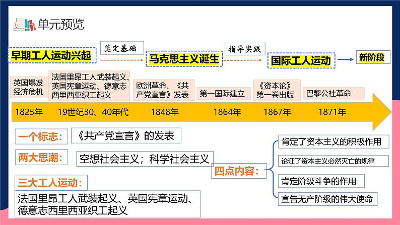 人教统编版高中历史中外历史纲要下册11《马克思主义的诞生与传播》(教学课件)第3页