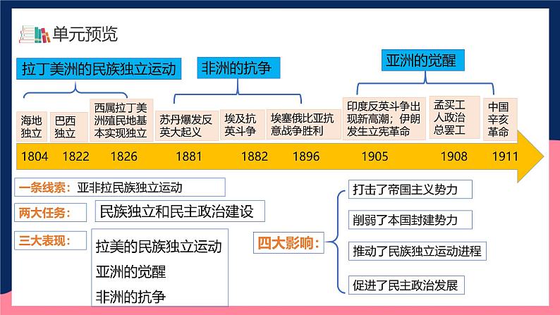 人教统编版高中历史中外历史纲要下册13《 亚非拉民族独立运动》(教学课件)第3页