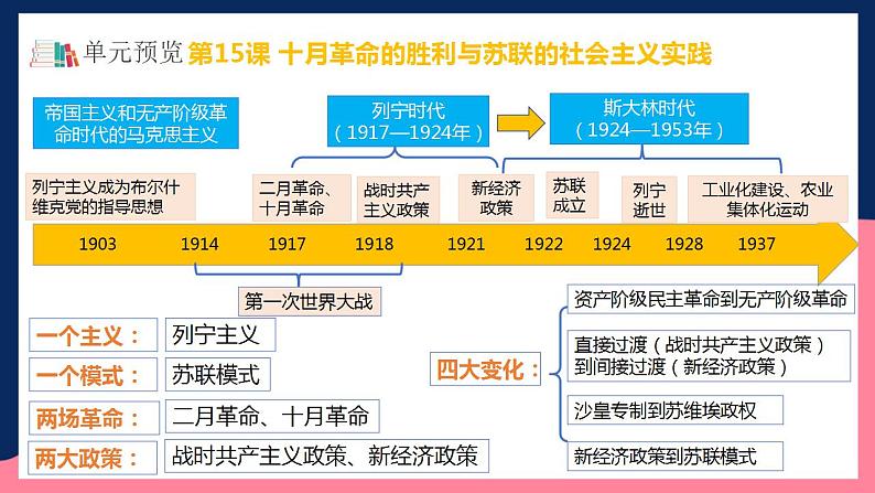 人教统编版高中历史中外历史纲要下册15《 十月革命的胜利与苏联的社会主义实践》(教学课件)第3页