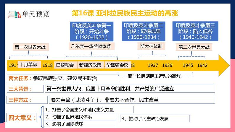 人教统编版高中历史中外历史纲要下册16《 亚非拉民族民主运动的高涨》（教学课件）第3页