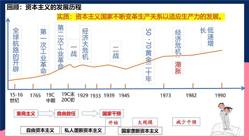 人教统编版高中历史中外历史纲要下册19《资本主义国家的新变化》（教学课件）第5页