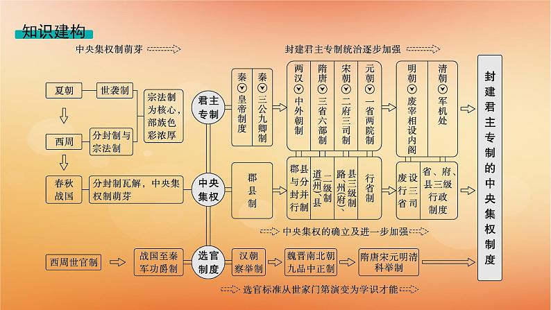 专题版2025届高考历史二轮总复习板块一中国古代史专题一集权与分权并用__中国古代的国家制度体系课件第4页