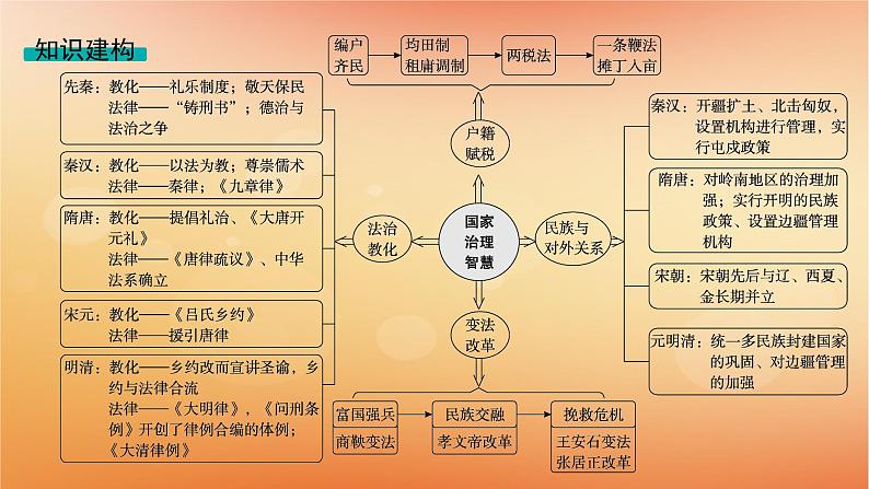 专题版2025届高考历史二轮总复习板块一中国古代史专题二社会与国家并行__中国古代国家的社会治理课件第4页