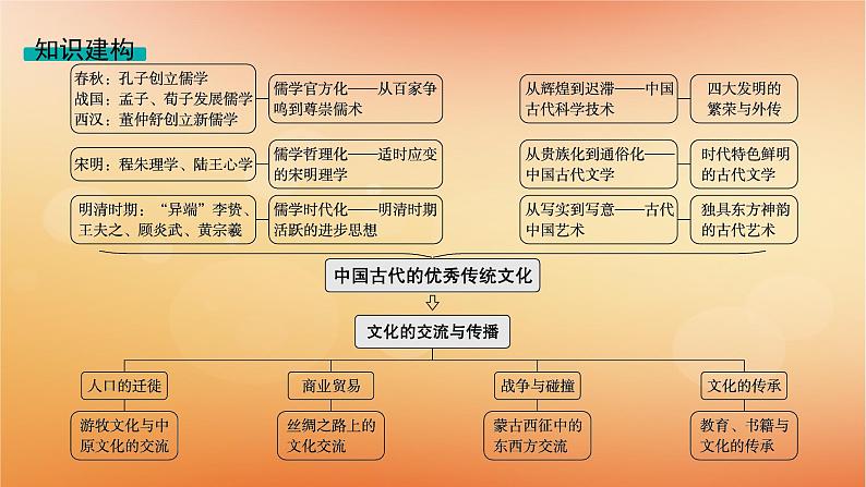 专题版2025届高考历史二轮总复习板块一中国古代史专题四农耕与人本的色彩__中国古代的传统文化及文化交流课件第4页