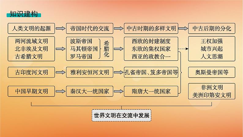 专题版2025届高考历史二轮总复习板块三世界史专题九交流中的多元文化__古代文明的交流和多元的中古世界课件第4页