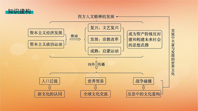 专题版2025届高考历史二轮总复习板块三世界史专题一0二高举人文主义大旗__近代西方的思想解放与文化传播课件第4页