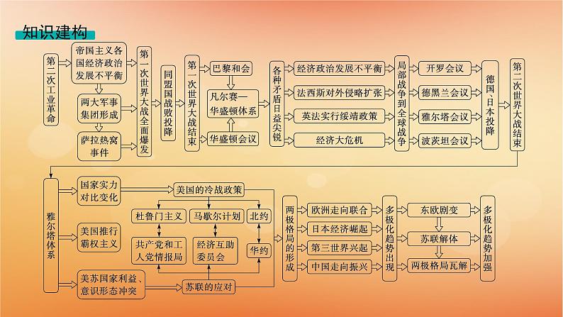 专题版2025届高考历史二轮总复习板块三世界史专题一0四腥风血雨中的世界秩序__两次世界大战与国际秩序的演变课件第4页