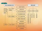 专题版2025届高考历史二轮总复习板块三世界史专题一0资本主义的兴起__近代西方国家的政治与社会治理课件