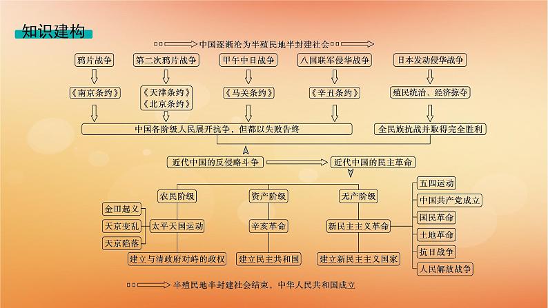 专题版2025届高考历史二轮总复习板块二中国近现代史专题五在沉沦中的探索__近代中国的内忧外患与救亡图存课件第4页