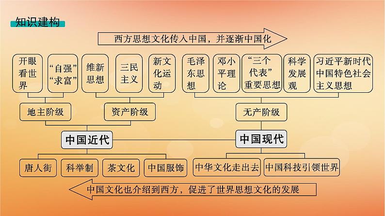 专题版2025届高考历史二轮总复习板块二中国近现代史专题八向西方学习的潮流__近现代中国的思想解放与科教文化课件第4页