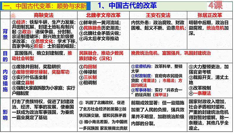 高二上学期历史必修一期中考试复习课课件PPT第5页