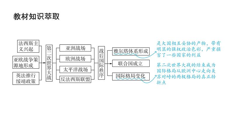 第二次世界大战与战后国际秩序的形成（课件）-2025年高考历史二轮专项复习第2页