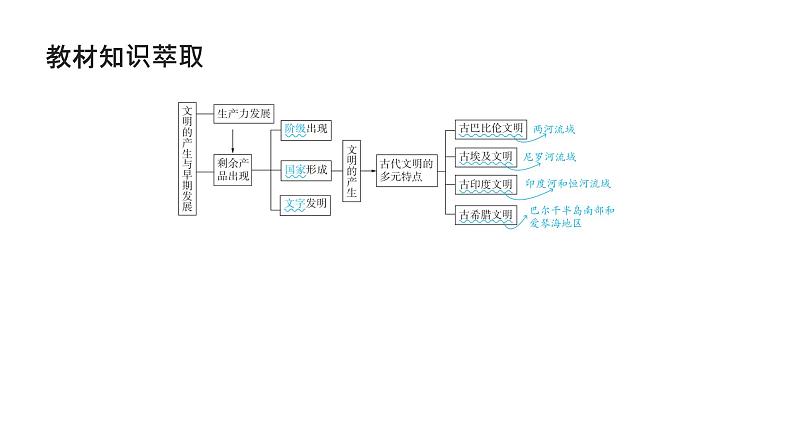 第九单元 古代文明的产生与发展（课件）-2025年高考历史二轮专项复习第4页