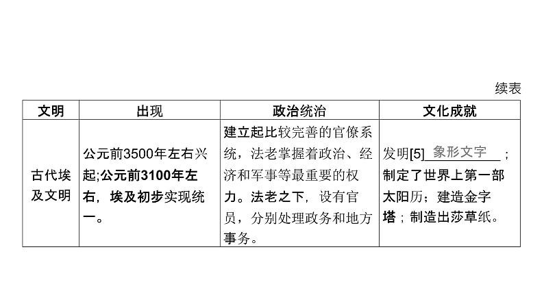 第九单元 古代文明的产生与发展（课件）-2025年高考历史二轮专项复习第8页