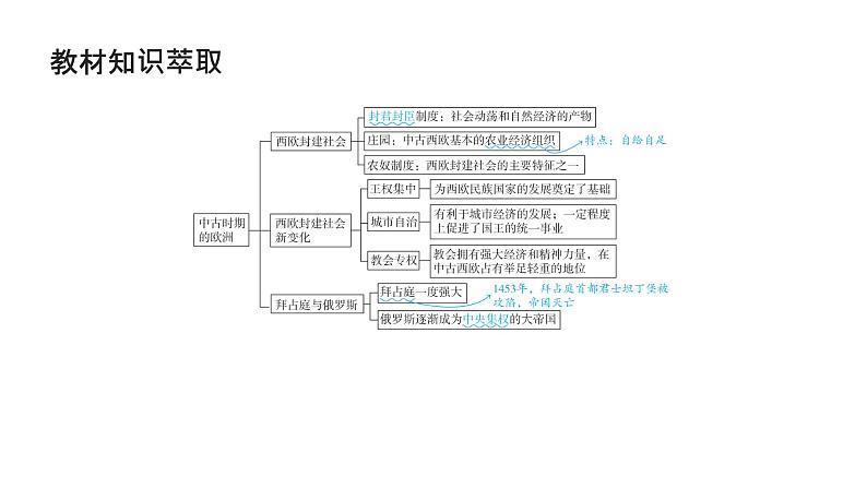 第九单元 中古时期的世界（课件）-2025年高考历史二轮专项复习第4页