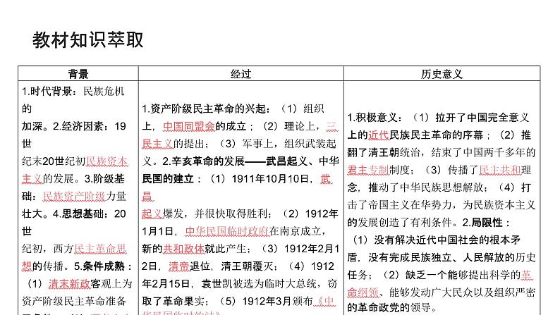 第六单元 辛亥革命（课件）-2025年高考历史二轮专项复习第2页