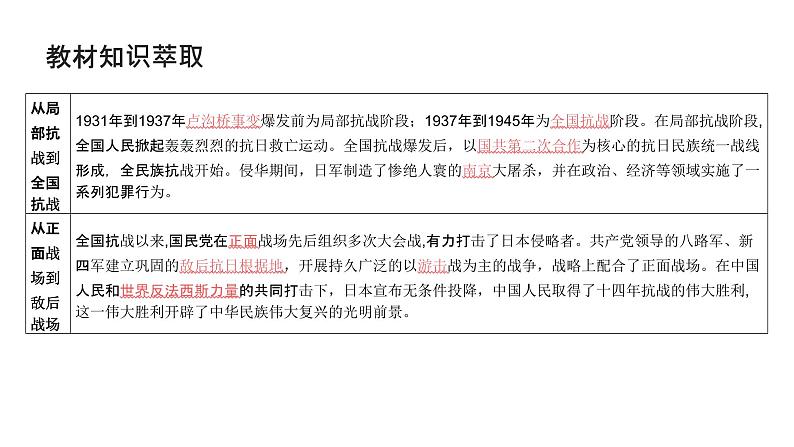 第七单元 中华民族的抗日战争和人民解放战争（课件）-2025年高考历史二轮专项复习第4页