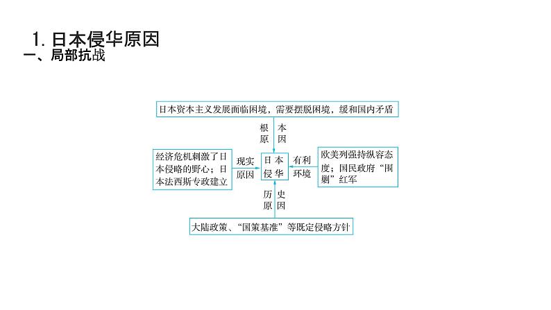 第七单元 中华民族的抗日战争和人民解放战争（课件）-2025年高考历史二轮专项复习第5页