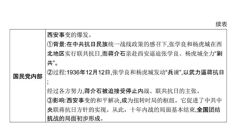 第七单元 中华民族的抗日战争和人民解放战争（课件）-2025年高考历史二轮专项复习第8页