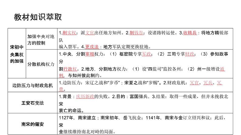 第三单元 两宋的政治、军事及辽夏金元的统治（课件）-2025年高考历史二轮专项复习第4页