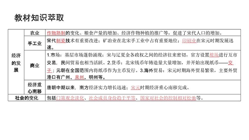 第三单元 辽宋夏金元的经济、社会与文化（课件）-2025年高考历史二轮专项复习第4页