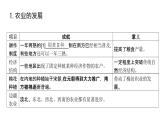 第三单元 辽宋夏金元的经济、社会与文化（课件）-2025年高考历史二轮专项复习