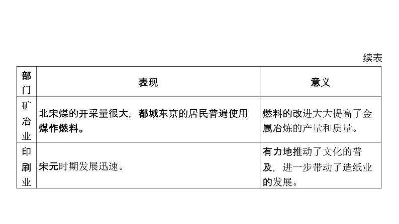 第三单元 辽宋夏金元的经济、社会与文化（课件）-2025年高考历史二轮专项复习第7页