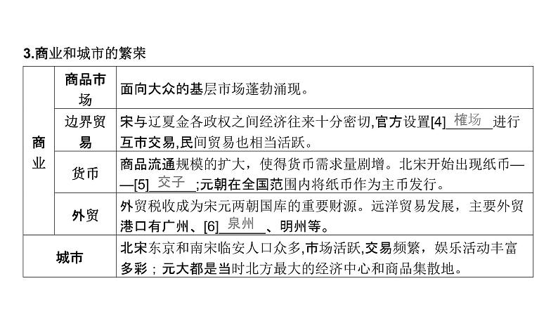 第三单元 辽宋夏金元的经济、社会与文化（课件）-2025年高考历史二轮专项复习第8页