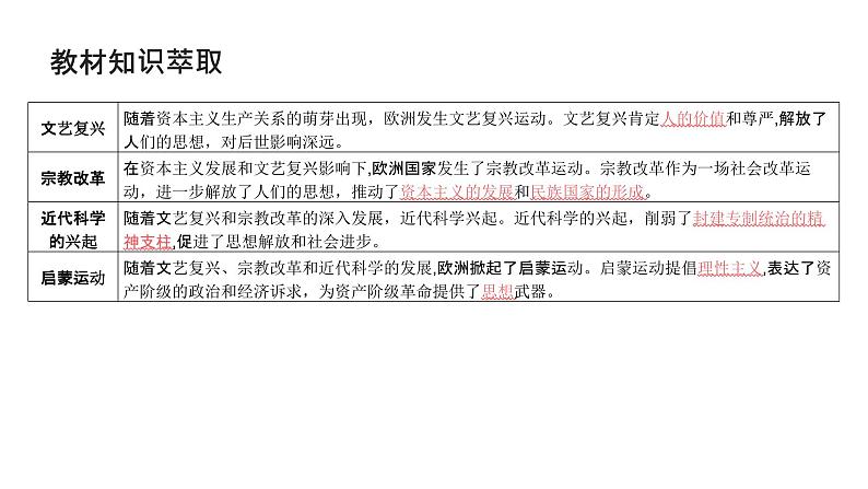 第十单元 资本主义制度的确立（课件）-2025年高考历史二轮专项复习第4页