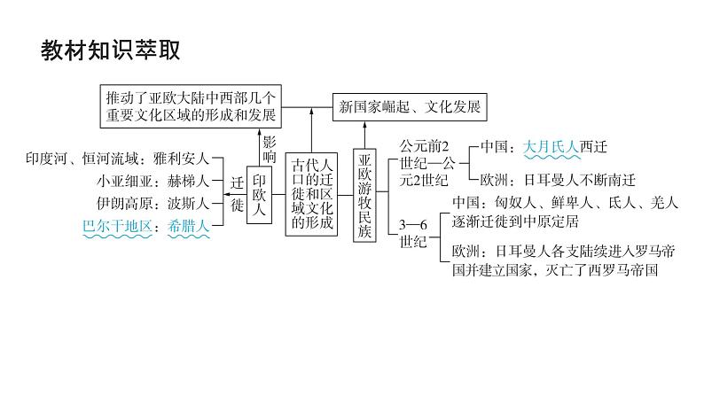 第十六单元 人口迁徙、文化交融与认同（课件）-2025年高考历史二轮专项复习第4页