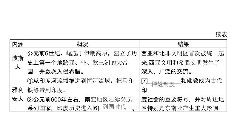 第十六单元 人口迁徙、文化交融与认同（课件）-2025年高考历史二轮专项复习第7页