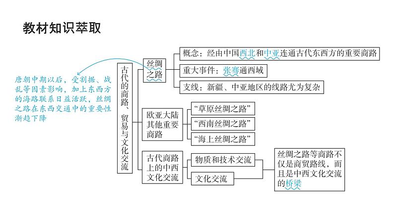 第十六单元 商路、贸易与文化交流（课件）-2025年高考历史二轮专项复习第4页