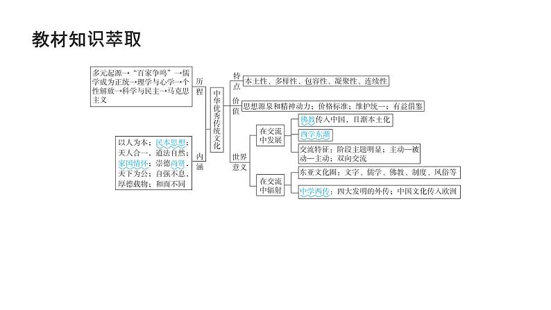 第十六单元 源远流长的中华文化、丰富多样的世界文化（课件）-2025年高考历史二轮专项复习第4页