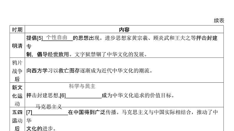 第十六单元 源远流长的中华文化、丰富多样的世界文化（课件）-2025年高考历史二轮专项复习第7页