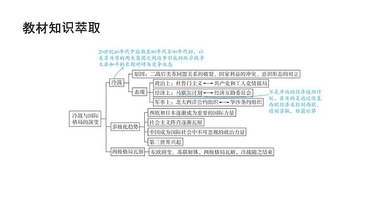 第十三单元 20世纪下半叶世界的新变化（课件）-2025年高考历史二轮专项复习第4页