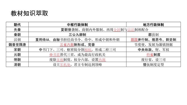 第十四单元 政治制度（课件）-2025年高考历史二轮专项复习第4页