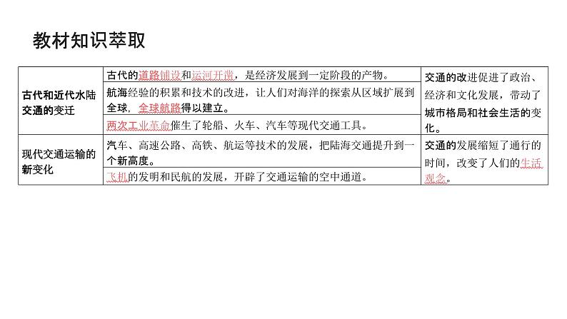 第十五单元 交通与社会变迁、医疗与公共卫生（课件）-2025年高考历史二轮专项复习第4页