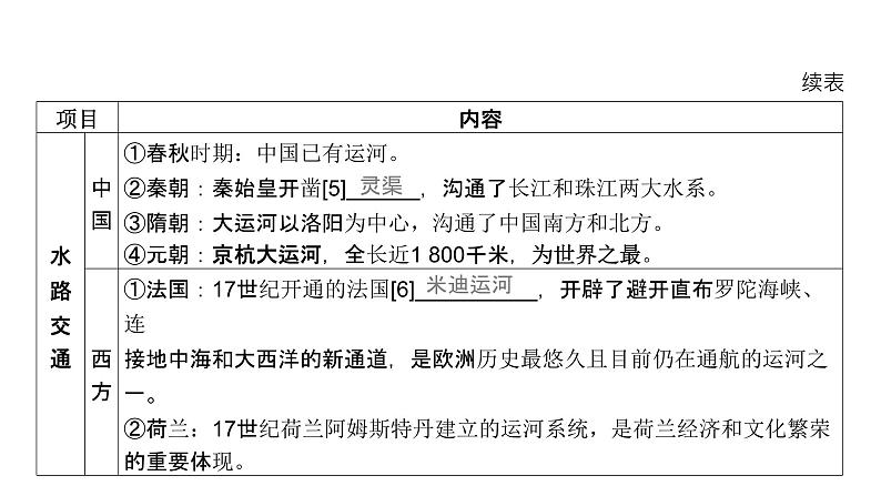 第十五单元 交通与社会变迁、医疗与公共卫生（课件）-2025年高考历史二轮专项复习第7页