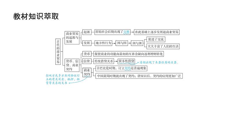 第十五单元 商业贸易与日常生活，村落、城镇与居住环境（课件）-2025年高考历史二轮专项复习第4页