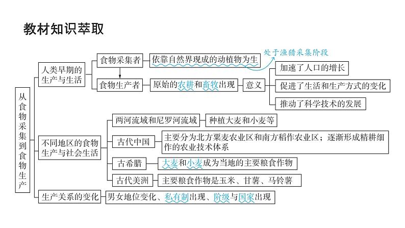 第十五单元 食物生产与社会生活、生产工具与劳作方式（课件）-2025年高考历史二轮专项复习第4页