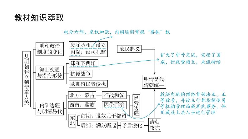 第四单元 从明朝建立到清朝前中期的鼎盛与危机（课件）-2025年高考历史二轮专项复习第4页