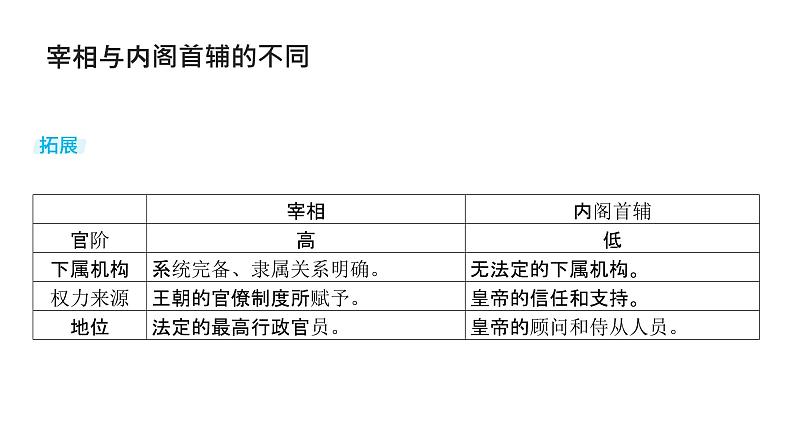 第四单元 从明朝建立到清朝前中期的鼎盛与危机（课件）-2025年高考历史二轮专项复习第7页