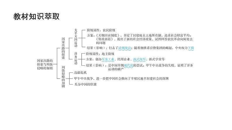 第五单元 国家出路的探索和挽救民族危亡的斗争（课件）-2025年高考历史二轮专项复习第4页