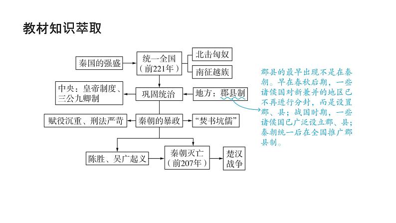 第一单元 秦汉统一多民族封建国家的建立与巩固（课件）-2025年高考历史二轮专项复习第4页