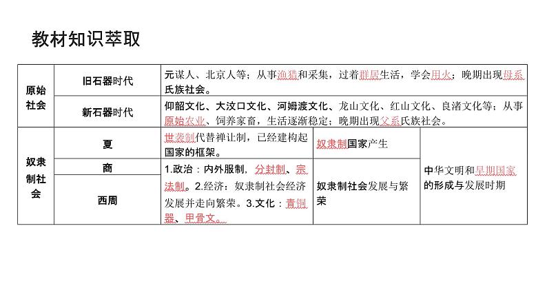 第一单元 中华文明的起源与统一多民族国家的奠基（课件）-2025年高考历史二轮专项复习第4页