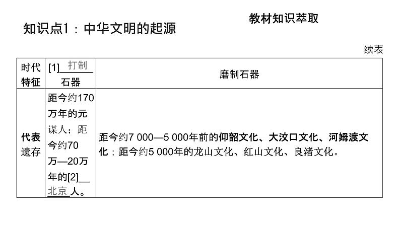 第一单元 中华文明的起源与统一多民族国家的奠基（课件）-2025年高考历史二轮专项复习第6页