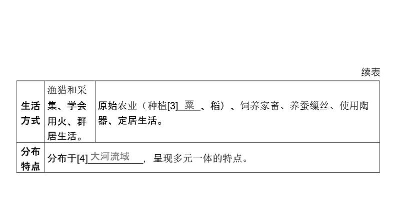 第一单元 中华文明的起源与统一多民族国家的奠基（课件）-2025年高考历史二轮专项复习第7页