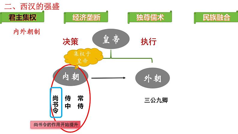 第4课_西汉与东汉——统一多民族封建国家的巩固【课件】（23页）（qingq）.第8页