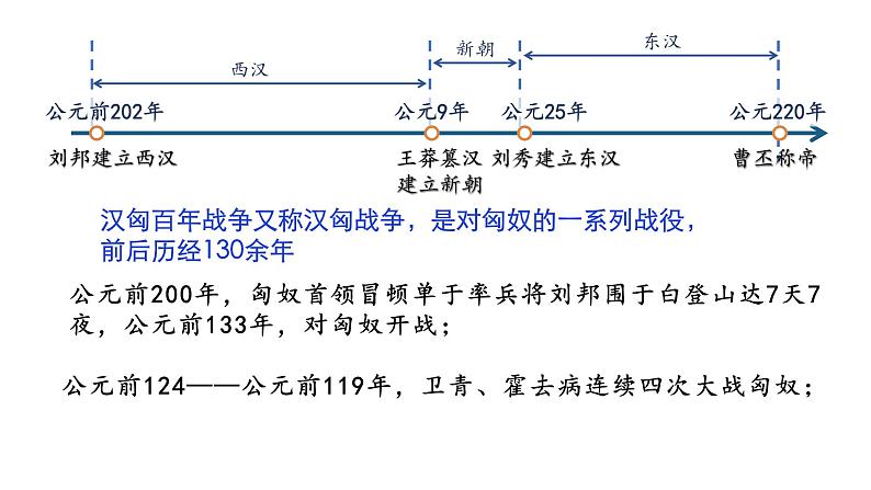 第4课_西汉与东汉——统一多民族封建国家的巩固【课件】（18页）（清风明月）.第2页